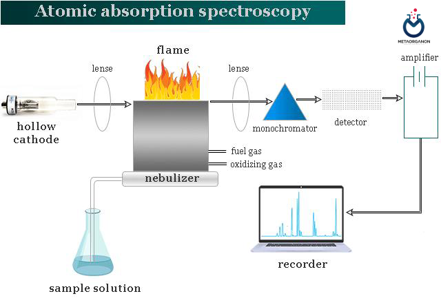 روش Atomic Absorption Spectroscopy AAS برای انجام آزمایش منیزیم Magnesium