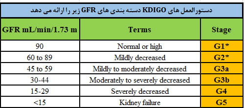 دستورالعمل های KDIGO دسته بندی های GFR زیر را ارائه می دهد 