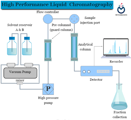 High Performance Liquid Chromatography HPLC 1