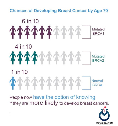 شانس-ابتلا-به-سرطان-سینه-در-موتاسیون-ژن-های-BRCA1&2