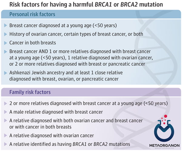 ریسک فاکتور برای داشتن موتاسیون در ژن های BRCA1&2