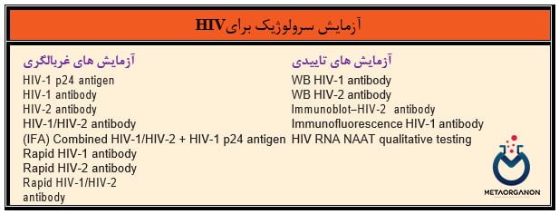 آزمایش سرولوژیک برای HIV