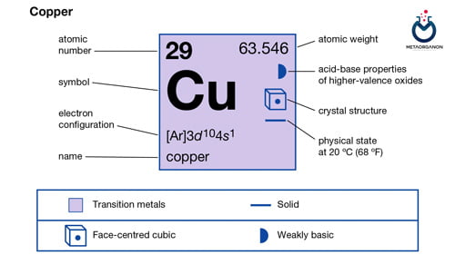 آزمایش مس (Cu) | Copper