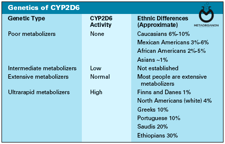 آلل CYP2D6 در قومیت های مختلف