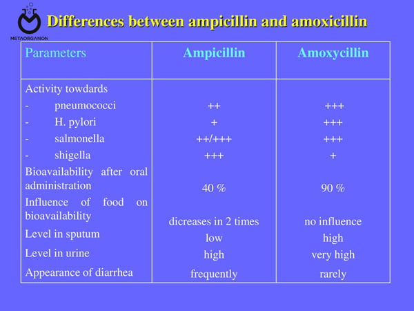 آمپی سیلین و آموکسی سیلین