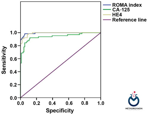 ارزش تشخیصی HE4 و CA-125 سرم و شاخص ROMA در سرطان تخمدان