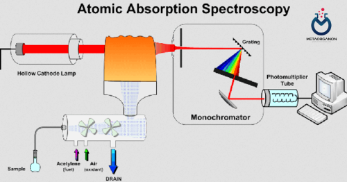 اسپکتروفتومتری جذب اتمی (AAS)