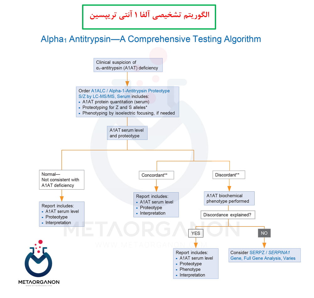 الگوریتم تشخیص کمبود آلفا 1 آنتی تریپسین (A1AT)