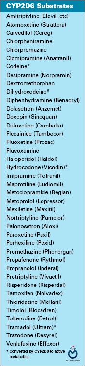 برخی از داروهایی که متابولیسم آنها توسط CYP2D6 کاتالیز می شود.