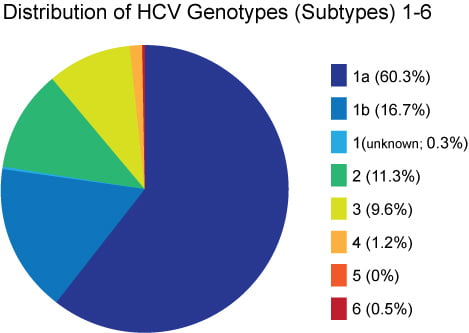 توزیع ژنوتیپ های هپاتیت C