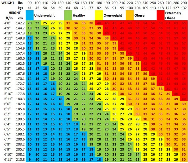 جدول شاخص توده بدنی (BMI)