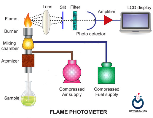روش فلیم فتومتریک (flame photometric)