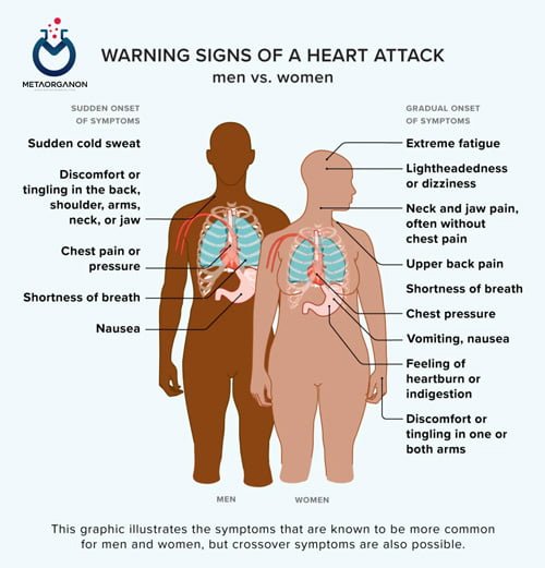علایم حملات قلبی