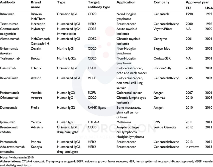 لیست داروهای بر مبنای آنتی بادی مونوکلونال مورد تایید