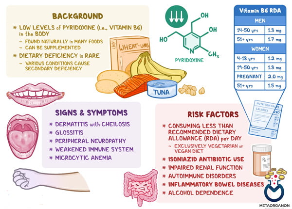 ویتامین B6 (پیریدوکسال فسفات)